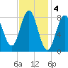 Medomak tide chart for Saturday, February 4, 2023
