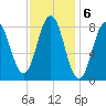 Medomak tide chart for Monday, February 6, 2023