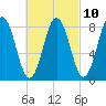 Medomak tide chart for Friday, March 10, 2023