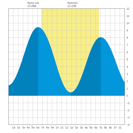 Medomak tide chart for Thursday, March 16, 2023