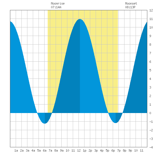 Medomak tide chart for Wednesday, March 22, 2023