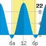 Medomak tide chart for Wednesday, March 22, 2023