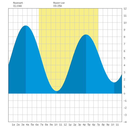 Medomak tide chart for Monday, March 27, 2023