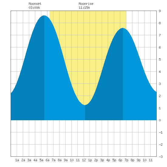 Medomak tide chart for Wednesday, March 29, 2023