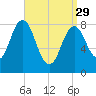 Medomak tide chart for Wednesday, March 29, 2023