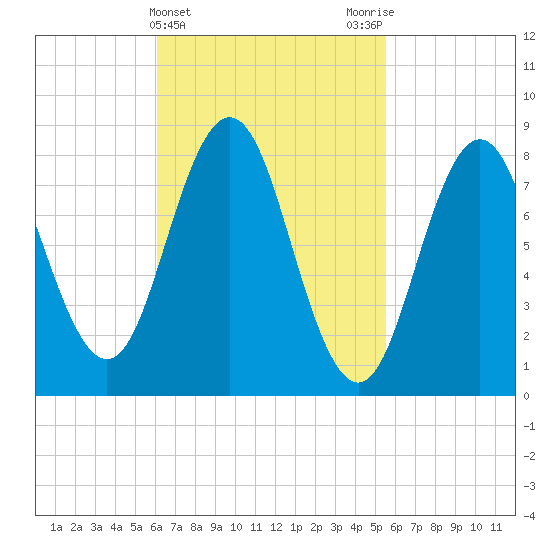 Medomak tide chart for Sunday, March 5, 2023