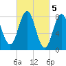 Medomak tide chart for Sunday, March 5, 2023