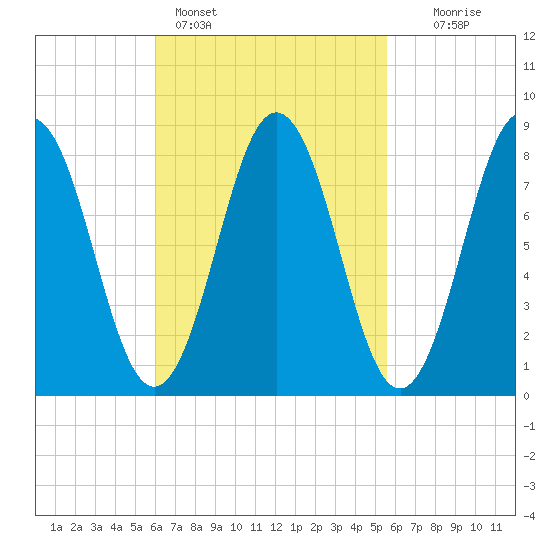 Medomak tide chart for Thursday, March 9, 2023