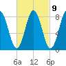 Medomak tide chart for Thursday, March 9, 2023