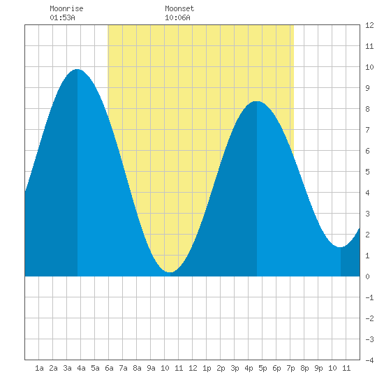 Medomak tide chart for Wednesday, April 12, 2023
