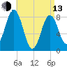 Medomak tide chart for Thursday, April 13, 2023