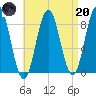 Medomak tide chart for Thursday, April 20, 2023