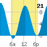Medomak tide chart for Friday, April 21, 2023