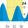 Medomak tide chart for Monday, April 24, 2023