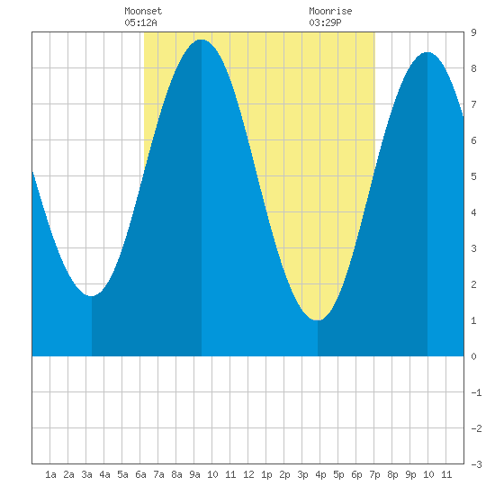 Medomak tide chart for Sunday, April 2, 2023