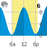 Medomak tide chart for Thursday, April 6, 2023