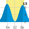 Medomak tide chart for Saturday, May 13, 2023