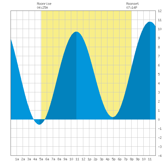 Medomak tide chart for Thursday, May 18, 2023