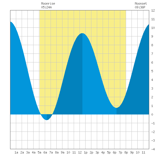 Medomak tide chart for Saturday, May 20, 2023