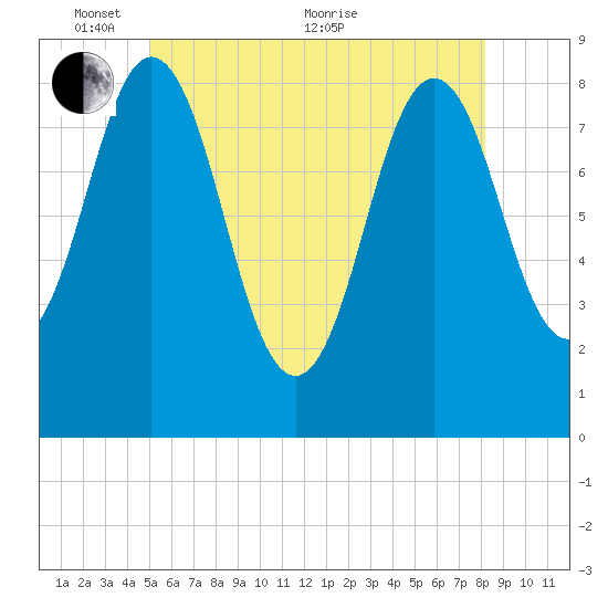 Medomak tide chart for Saturday, May 27, 2023