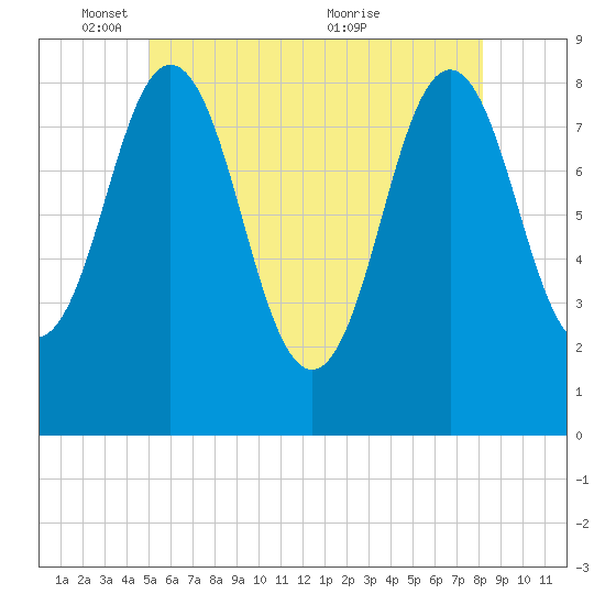 Medomak tide chart for Sunday, May 28, 2023