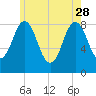 Medomak tide chart for Sunday, May 28, 2023