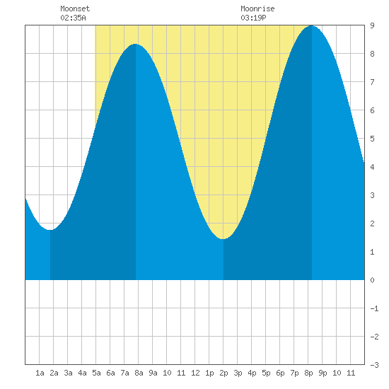 Medomak tide chart for Tuesday, May 30, 2023