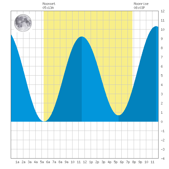 Medomak tide chart for Friday, May 5, 2023