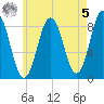 Medomak tide chart for Friday, May 5, 2023