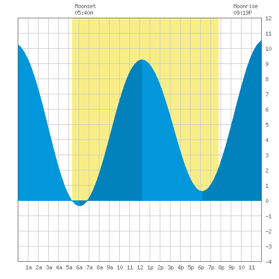Medomak tide chart for Saturday, May 6, 2023
