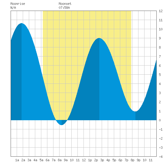 Medomak tide chart for Tuesday, May 9, 2023