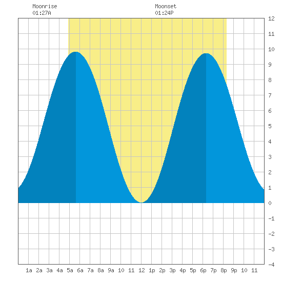 Medomak tide chart for Sunday, June 11, 2023