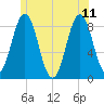 Medomak tide chart for Sunday, June 11, 2023