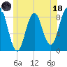 Medomak tide chart for Sunday, June 18, 2023