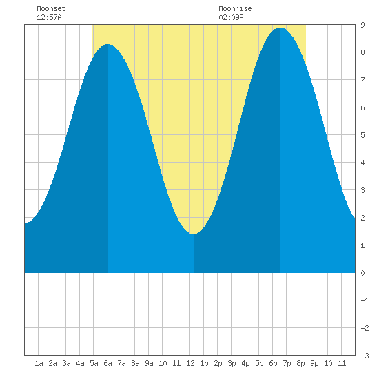 Medomak tide chart for Tuesday, June 27, 2023