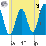 Medomak tide chart for Saturday, June 3, 2023