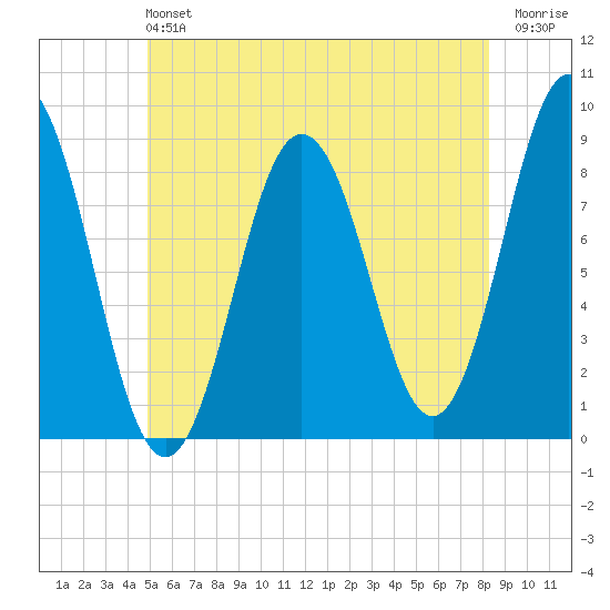Medomak tide chart for Sunday, June 4, 2023