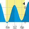 Medomak tide chart for Sunday, June 4, 2023