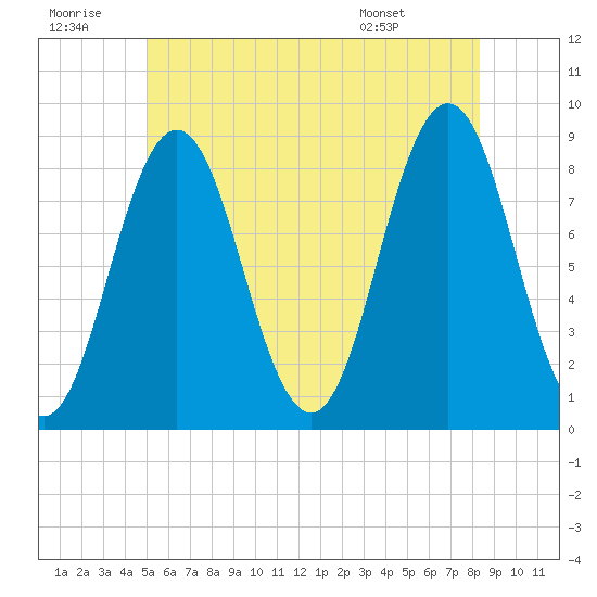 Medomak tide chart for Tuesday, July 11, 2023