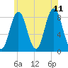 Medomak tide chart for Tuesday, July 11, 2023