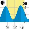 Medomak tide chart for Tuesday, July 25, 2023