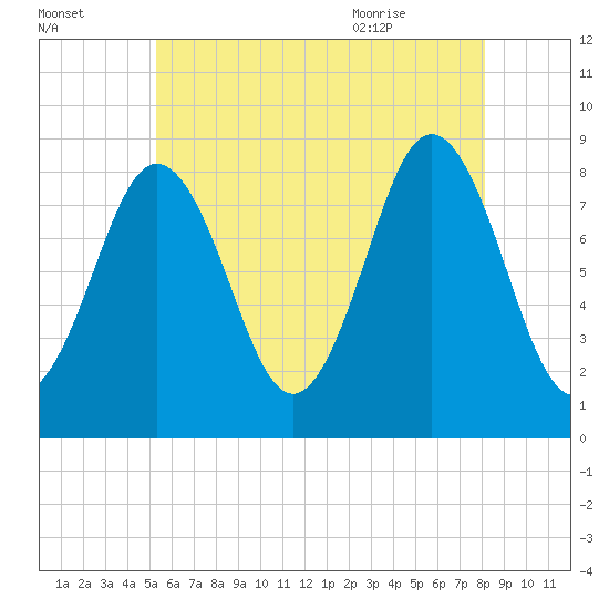 Medomak tide chart for Wednesday, July 26, 2023
