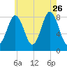 Medomak tide chart for Wednesday, July 26, 2023