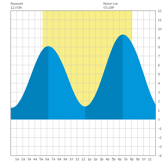 Medomak tide chart for Thursday, July 27, 2023
