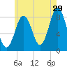 Medomak tide chart for Saturday, July 29, 2023