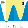 Medomak tide chart for Monday, July 3, 2023