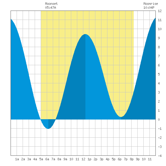 Medomak tide chart for Tuesday, July 4, 2023
