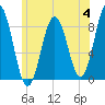 Medomak tide chart for Tuesday, July 4, 2023