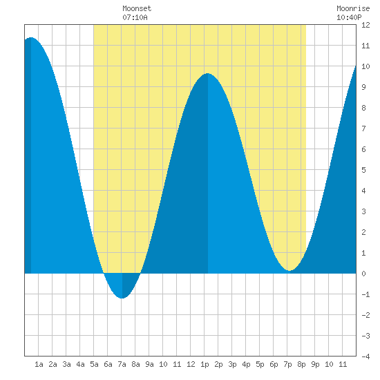 Medomak tide chart for Wednesday, July 5, 2023