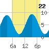 Medomak tide chart for Tuesday, August 22, 2023